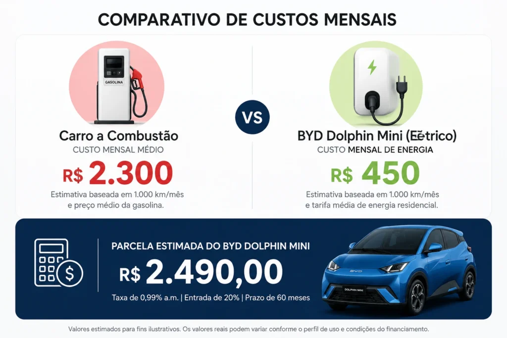 Infográfico comparativo de custos entre combustível fóssil e recarga elétrica do BYD Dolphin Mini com valor da parcela do Move Brasil.
