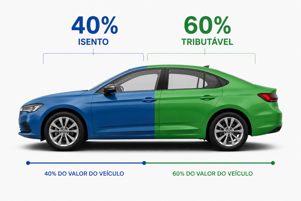 Infográfico ilustrando a regra de ouro dos 40% de isenção do Imposto de Renda para motoristas de Uber e 99. Como Declarar Ganhos da Uber e 99 no Imposto de Renda 2026